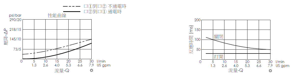壓降流量曲線- EP08W2A01-04H 導壓操作, 提動軸結構, 2/2 常閉, 顯示流量和壓力特性。流量與時間曲線- EP08W2A01-04H 導壓操作, 提動軸結構, 2/2 常閉，透過隨時間變化的流量來說明開啟與關閉反應時間