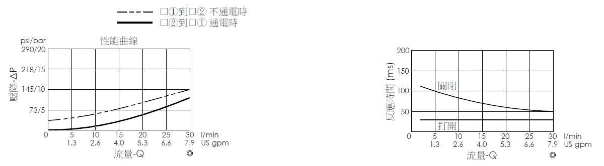 壓降流量曲線- EP08W2A01-04 導壓操作, 提動軸結構, 2/2 常閉, 顯示流量和壓力特性。流量與時間曲線- EP08W2A01-04 導壓操作, 提動軸結構, 2/2 常閉，透過隨時間變化的流量來說明開啟與關閉反應時間