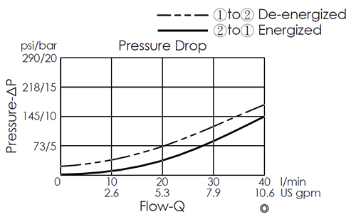 Pressure drop curve for EP08W2A01-05H pilot-operated 2/2 normally closed poppet-type solenoid valve, showing flow and pressure characteristics during energization from port 2 to port 1 and de-energization from port 1 to port 2.