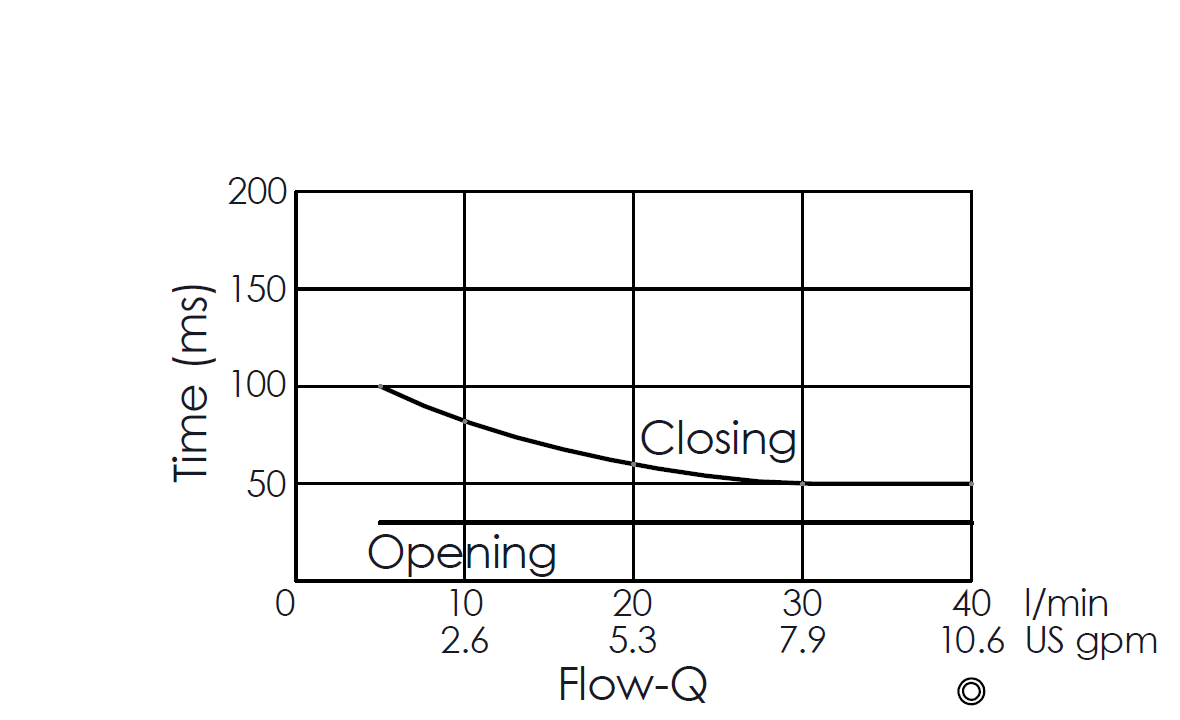 Flow versus time curve for EP08W2A01-05H pilot-operated 2/2 normally closed poppet-type solenoid valve, illustrating opening and closing response times through flow rate changes over time