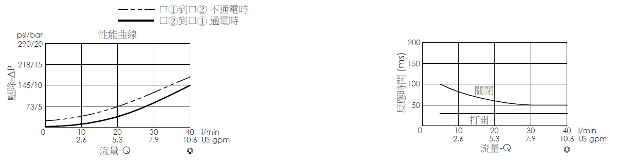 壓降流量曲線- EP08W2A01-05-H 導壓操作, 提動軸結構, 2/2 常閉，顯示流量和壓力特性。流量與時間曲線- EP08W2A11-05-H 導壓操作, 提動軸結構, 2/2 常閉，透過隨時間變化的流量來說明開啟與關閉反應時間