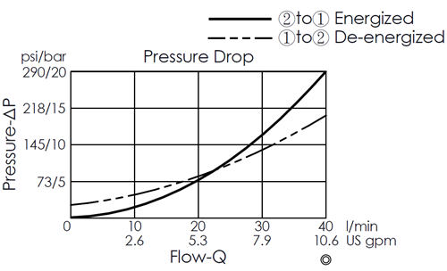 Pressure drop curve for EP08W2A01-05 pilot-operated 2/2 normally closed poppet-type solenoid valve, showing flow and pressure characteristics during energization from port 2 to port 1 and de-energization from port 1 to port 2.