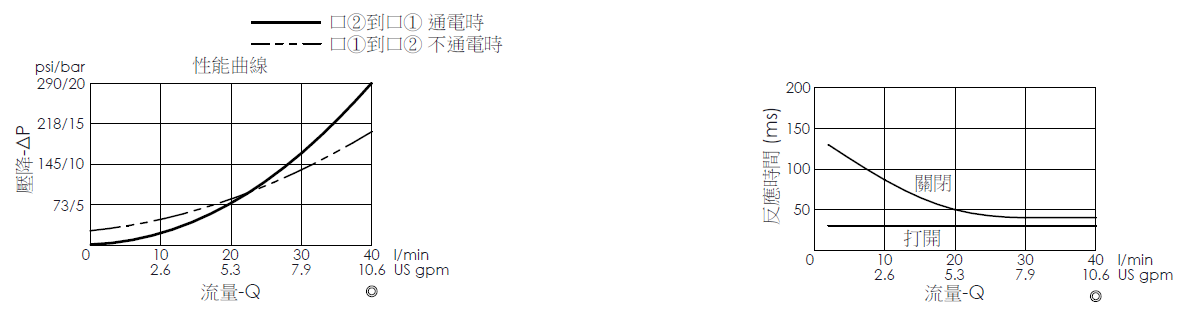壓降流量曲線- EP08W2A01-05 導壓操作, 提動軸結構, 2/2 常閉電磁閥，顯示流量和壓力特性。流量與時間曲線- EP08W2A01-05 導壓操作, 提動軸結構, 2/2 常閉電磁閥，透過隨時間變化的流量來說明開啟與關閉反應時間