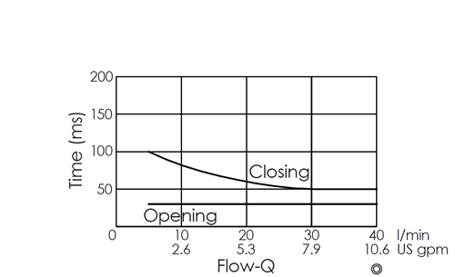 Flow versus time curve for EP08W2A01-05 pilot-operated 2/2 normally closed poppet-type solenoid valve, illustrating opening and closing response times through flow rate changes over time