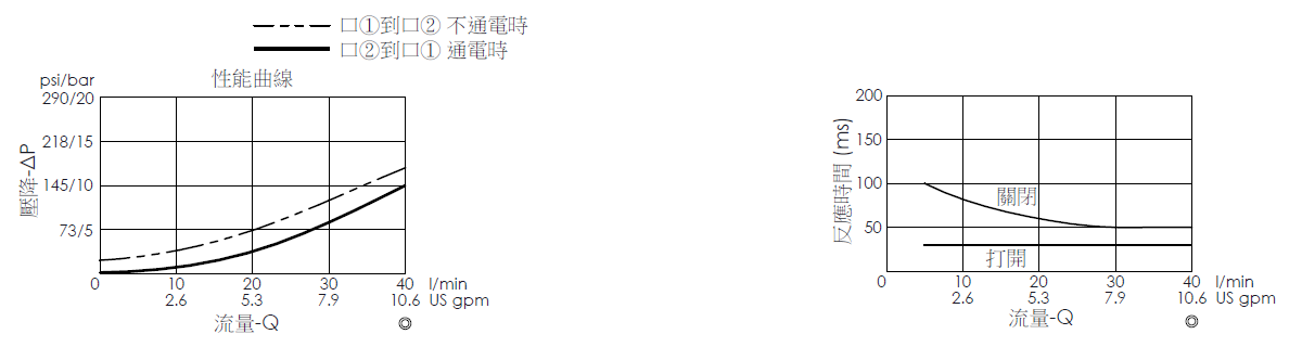 壓降流量曲線- EP08W2A01-05 導壓操作, 提動軸結構, 2/2 常閉電磁閥，顯示流量和壓力特性。流量與時間曲線- EP08W2A01-05 導壓操作, 提動軸結構, 2/2 常閉電磁閥，透過隨時間變化的流量來說明開啟與關閉反應時間