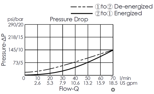 Pressure drop curve for EP10W2A01-05H pilot-operated 2/2 normally closed poppet-type solenoid valve, showing flow and pressure characteristics during energization from port 2 to port 1 and de-energization from port 1 to port 2.