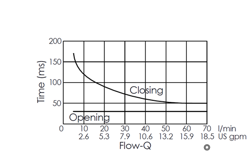 Flow versus time curve for EP10W2A01-05H pilot-operated 2/2 normally closed poppet-type solenoid valve, illustrating opening and closing response times through flow rate changes over time