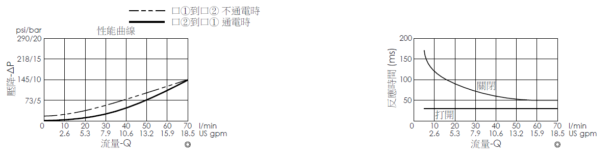 壓降流量曲線- EP10W2A01-05-H 導壓操作, 提動軸結構, 2/2 常閉電磁閥，顯示流量和壓力特性。流量與時間曲線- EP10W2A01-05-H 導壓操作, 提動軸結構, 2/2 常閉電磁閥，透過隨時間變化的流量來說明開啟與關閉反應時間