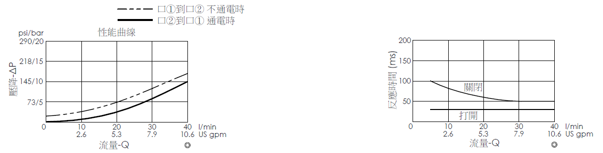 壓降流量曲線- EP13A2A01-05 導壓操作, 提動軸結構, 2/2 常閉電磁閥，顯示流量和壓力特性。流量與時間曲線- EP13A2A01-05 導壓操作, 提動軸結構, 2/2 常閉電磁閥，透過隨時間變化的流量來說明開啟與關閉反應時間
