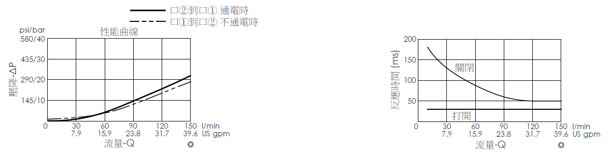 壓降流量曲線- EP16W2A01-05 導壓操作, 提動軸結構, 2/2 常閉電磁閥，顯示流量和壓力特性。流量與時間曲線- EP16W2A01-05 導壓操作, 提動軸結構, 2/2 常閉電磁閥，透過隨時間變化的流量來說明開啟與關閉反應時間