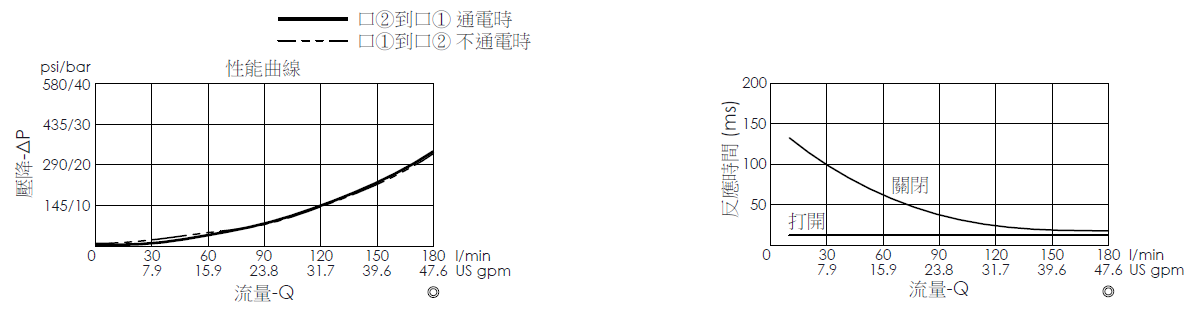 壓降流量曲線- EP16W2C01-05 導壓操作, 提動軸結構, 2/2 常閉電磁閥，顯示流量和壓力特性。流量與時間曲線- EP16W2C01-05 導壓操作, 提動軸結構, 2/2 常閉電磁閥，透過隨時間變化的流量來說明開啟與關閉反應時間