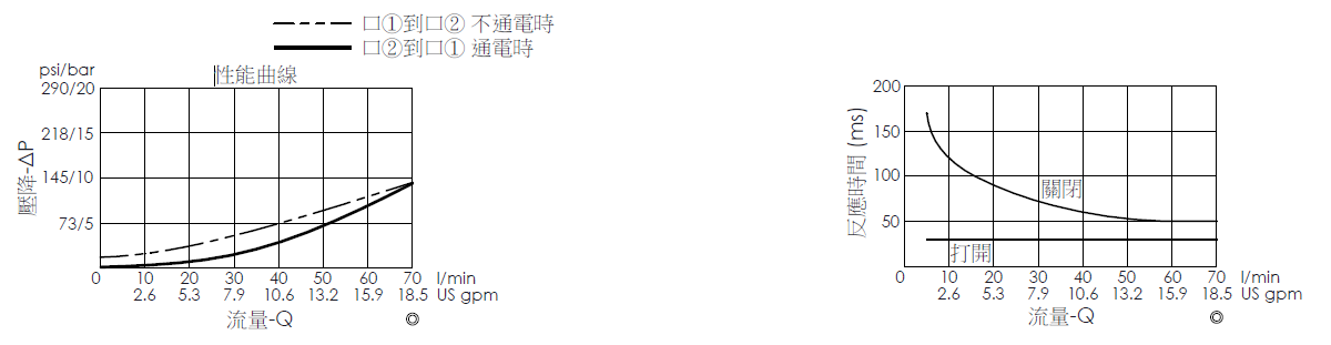 壓降流量曲線- EP17E2A01-05 導壓操作, 提動軸結構, 2/2 常閉電磁閥，顯示流量和壓力特性。流量與時間曲線- EP17E2A01-05 導壓操作, 提動軸結構, 2/2 常閉電磁閥，透過隨時間變化的流量來說明開啟與關閉反應時間
