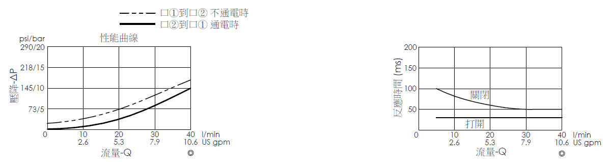 壓降流量曲線- EP19E2A01-05 導壓操作, 提動軸結構, 2/2 常閉電磁閥，顯示流量和壓力特性。流量與時間曲線- EP19E2A01-05 導壓操作, 提動軸結構, 2/2 常閉電磁閥，透過隨時間變化的流量來說明開啟與關閉反應時間