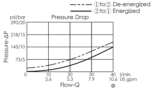 Pressure drop curve for EP20M2A01-05 pilot-operated 2/2 normally closed poppet-type solenoid valve, showing flow and pressure characteristics during energization from port 2 to port 1 and de-energization from port 1 to port 2.