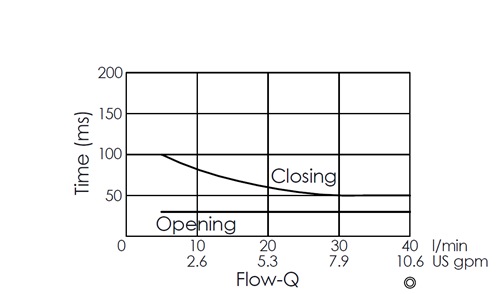 Flow versus time curve for EP20M2A01-05 pilot-operated 2/2 normally closed poppet-type solenoid valve, illustrating opening and closing response times through flow rate changes over time