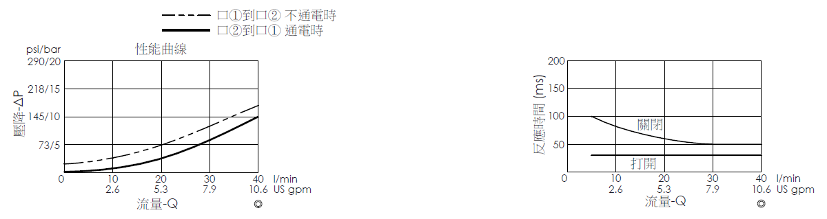 壓降流量曲線- EP20M2A01-05 導壓操作, 提動軸結構, 2/2 常閉電磁閥，顯示流量和壓力特性。流量與時間曲線- EP20M2A01-05 導壓操作, 提動軸結構, 2/2 常閉電磁閥，透過隨時間變化的流量來說明開啟與關閉反應時間
