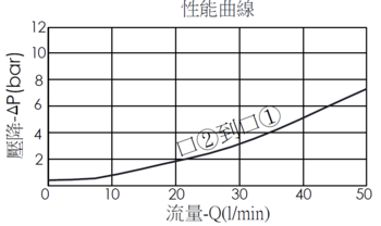 Pressure drop curve for EP20MB2A01-05 pilot-operated 2/2 normally closed poppet-type solenoid valve, showing flow and pressure characteristics during energization from port 2 to port 1 and de-energization from port 1 to port 2.