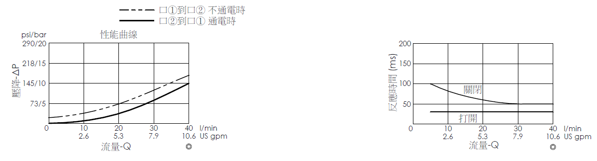 壓降流量曲線- EP20MB2A01-05 導壓操作, 提動軸結構, 2/2 常閉電磁閥，顯示流量和壓力特性。流量與時間曲線- EP20MB2A01-05 導壓操作, 提動軸結構, 2/2 常閉電磁閥，透過隨時間變化的流量來說明開啟與關閉反應時間