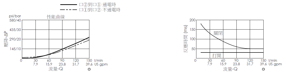 壓降流量曲線- EP21E2A01-05 導壓操作, 提動軸結構, 2/2 常閉電磁閥，顯示流量和壓力特性。流量與時間曲線- EP21E2A01-05 導壓操作, 提動軸結構, 2/2 常閉電磁閥，透過隨時間變化的流量來說明開啟與關閉反應時間