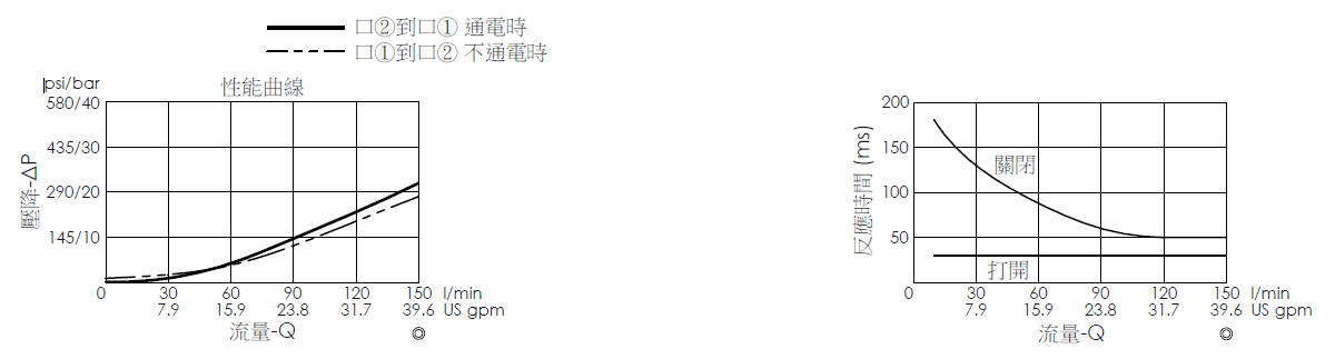 壓降流量曲線- EP27M2A01-05 導壓操作, 提動軸結構, 2/2 常閉電磁閥，顯示流量和壓力特性。流量與時間曲線- EP27M2A01-05 導壓操作, 提動軸結構, 2/2 常閉電磁閥，透過隨時間變化的流量來說明開啟與關閉反應時間