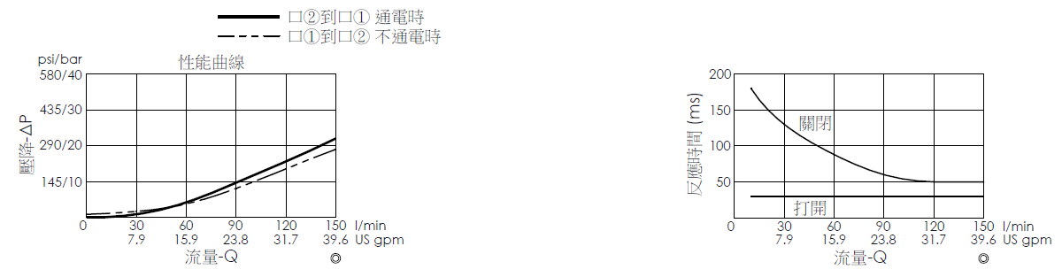 壓降流量曲線- EP33MC2A01-05 導壓操作, 提動軸結構, 2/2 常閉電磁閥，顯示流量和壓力特性。流量與時間曲線- EP33MC2A01-05 導壓操作, 提動軸結構, 2/2 常閉電磁閥，透過隨時間變化的流量來說明開啟與關閉反應時間