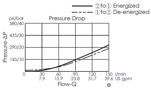 Pressure drop curve for EP35MV2A01-05 pilot-operated 2/2 normally closed poppet-type solenoid valve, showing flow and pressure characteristics during energization from port 2 to port 1 and de-energization from port 1 to port 2.