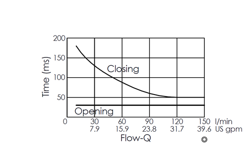 Flow versus time curve for EP35MV2A01-05 pilot-operated 2/2 normally closed poppet-type solenoid valve, illustrating opening and closing response times through flow rate changes over time