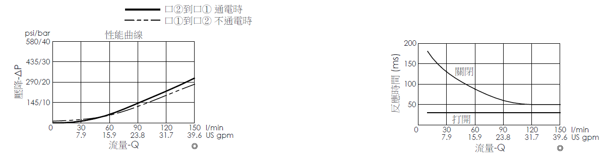 壓降流量曲線- EP35MV2A01-05 導壓操作, 提動軸結構, 2/2 常閉電磁閥，顯示流量和壓力特性。流量與時間曲線- EP35MV2A01-05 導壓操作, 提動軸結構, 2/2 常閉電磁閥，透過隨時間變化的流量來說明開啟與關閉反應時間