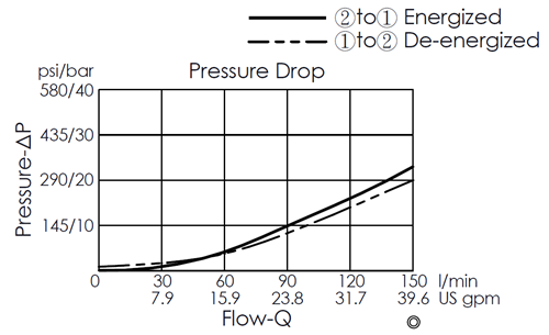 Pressure drop curve for EP5A2A01-05 pilot-operated 2/2 normally closed poppet-type solenoid valve, showing flow and pressure characteristics during energization from port 2 to port 1 and de-energization from port 1 to port 2.
