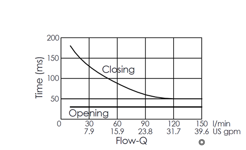 Flow versus time curve for EP5A2A01-05 pilot-operated 2/2 normally closed poppet-type solenoid valve, illustrating opening and closing response times through flow rate changes over time