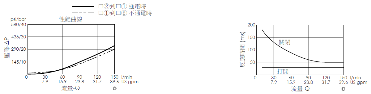 壓降流量曲線- EP5A2A01-05 導壓操作, 提動軸結構, 2/2 常閉電磁閥，顯示流量和壓力特性。流量與時間曲線- EP5A2A01-05 導壓操作, 提動軸結構, 2/2 常閉電磁閥，透過隨時間變化的流量來說明開啟與關閉反應時間