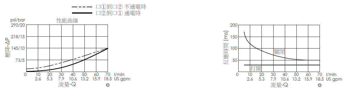 壓降流量曲線- EP76E2A01-05 導壓操作, 提動軸結構, 2/2 常閉電磁閥，顯示流量和壓力特性。流量與時間曲線- EP76E2A01-05 導壓操作, 提動軸結構, 2/2 常閉電磁閥，透過隨時間變化的流量來說明開啟與關閉反應時間