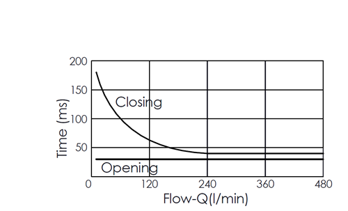 Flow versus time curve for EP18A2A02-95 pilot-operated, 2/2 normally open, poppet-type, high-flow solenoid valve, illustrating opening and closing response times through flow rate changes over time