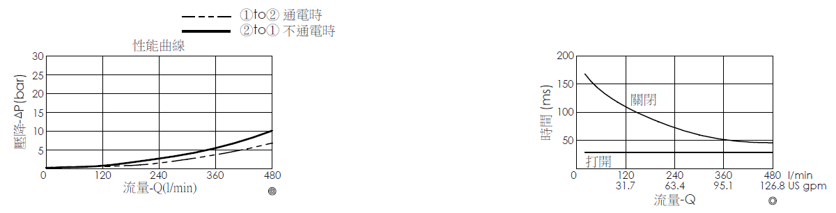 壓降流量曲線- EP18A2A02-95 導壓操作, 提動軸結構, 2/2 常開, 大流量型電磁閥，顯示流量和壓力特性。流量與時間曲線- EP18A2A02-95 導壓操作, 提動軸結構, 2/2 常開, 大流量型電磁閥，透過隨時間變化的流量來說明開啟與關閉反應時間