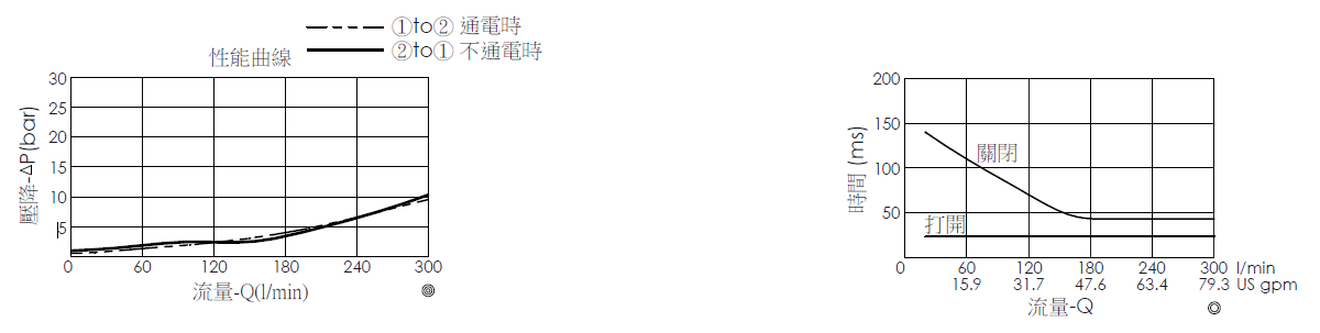 壓降流量曲線- EP20W2A02-95 導壓操作, 提動軸結構, 2/2 常開, 大流量型電磁閥，顯示流量和壓力特性。流量與時間曲線- EP20W2A02-95 導壓操作, 提動軸結構, 2/2 常開, 大流量型電磁閥，透過隨時間變化的流量來說明開啟與關閉反應時間