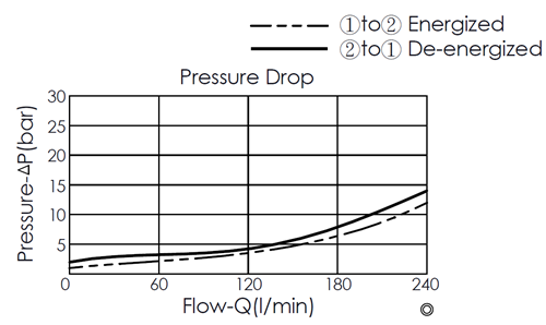 Pressure drop curve for EP21E2A02-95 pilot-operated 2/2 normally open, poppet-type, high-flow solenoid valve, showing flow and pressure characteristics during energization from port 1 to port 2 and de-energization from port 2 to port 1