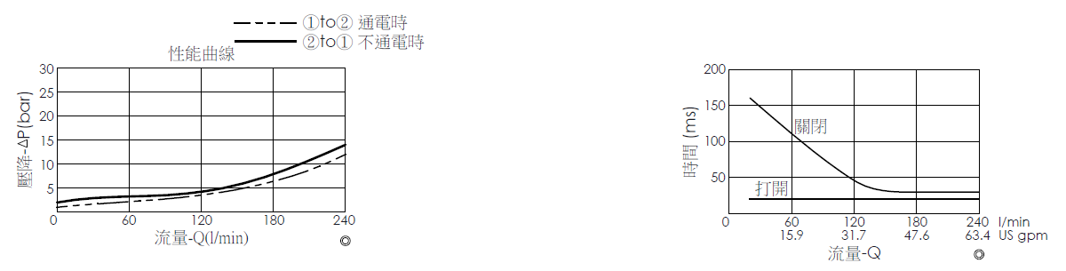 壓降流量曲線- EP21E2A02-95 導壓操作, 提動軸結構, 2/2 常開, 大流量型電磁閥，顯示流量和壓力特性。流量與時間曲線- EP21E2A02-95 導壓操作, 提動軸結構, 2/2 常開, 大流量型電磁閥，透過隨時間變化的流量來說明開啟與關閉反應時間