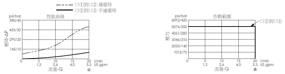 壓降流量曲線- EP16WA2B02-05 導壓操作, 提動軸結構, 2/2 常開電磁閥，顯示流量和壓力特性。