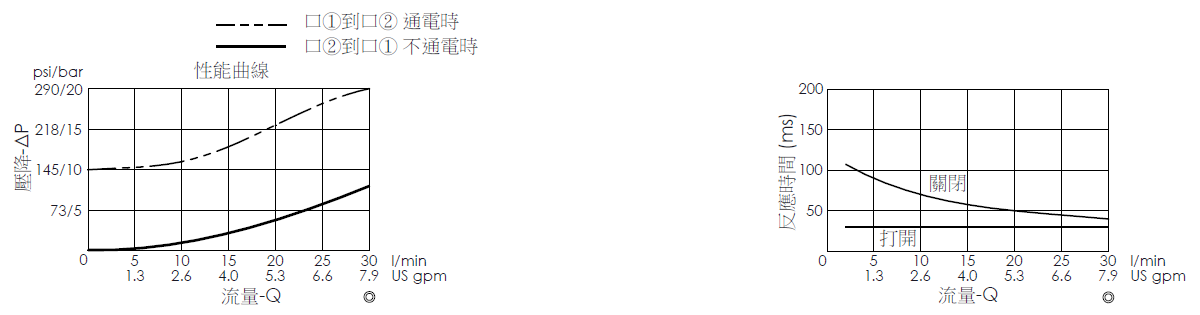壓降流量曲線- EP08W2A02-04-H 導壓操作, 提動軸結構, 2/2 常開電磁閥，顯示流量和壓力特性。流量與時間曲線- EP08W2A02-04-H 導壓操作, 提動軸結構, 2/2 常開電磁閥，透過隨時間變化的流量來說明開啟與關閉反應時間