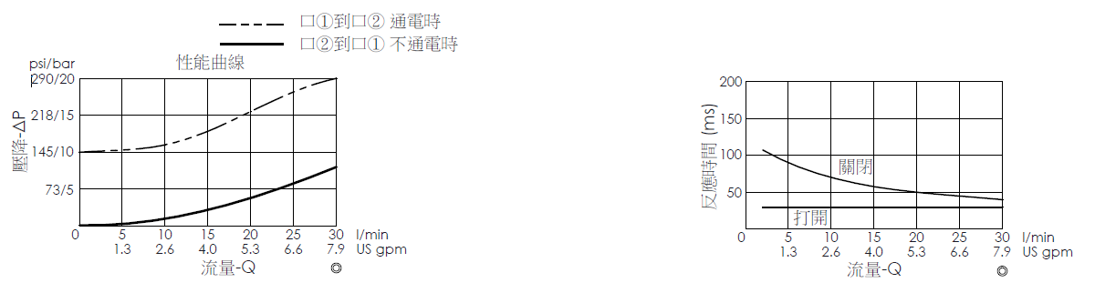 壓降流量曲線- EP08W2A02-04 導壓操作, 提動軸結構, 2/2 常開電磁閥，顯示流量和壓力特性。流量與時間曲線- EP08W2A02-04 導壓操作, 提動軸結構, 2/2 常開電磁閥，透過隨時間變化的流量來說明開啟與關閉反應時間