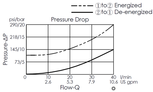 Pressure drop curve for EP08W2A02-05 pilot-operated 2/2 normally open poppet-type solenoid valve, showing flow and pressure characteristics during energization from port 1 to port 2 and de-energization from port 2 to port 1