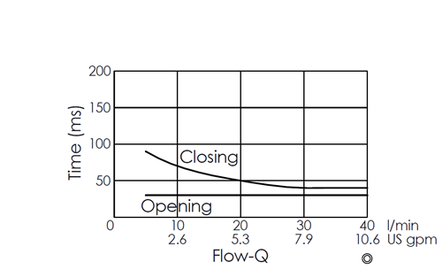 Flow versus time curve for EP08W2A02-05 pilot-operated 2/2 normally open poppet-type solenoid valve, illustrating opening and closing response times through flow rate changes over time