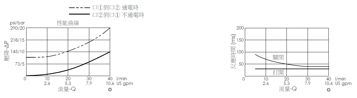 壓降流量曲線- EP08W2A02-05 導壓操作, 提動軸結構, 2/2 常開電磁閥，顯示流量和壓力特性。流量與時間曲線- EP08W2A02-05 導壓操作, 提動軸結構, 2/2 常開電磁閥，透過隨時間變化的流量來說明開啟與關閉反應時間