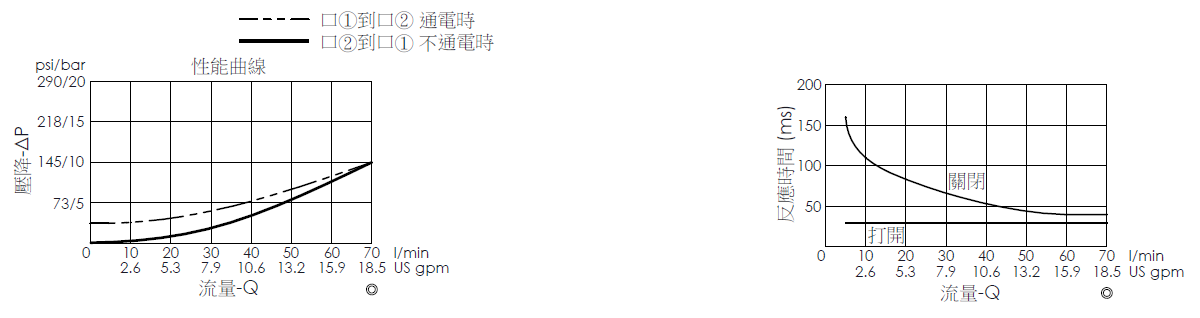 壓降流量曲線- EP10W2A02-05 導壓操作, 提動軸結構, 2/2 常開電磁閥，顯示流量和壓力特性。流量與時間曲線- EP10W2A02-05 導壓操作, 提動軸結構, 2/2 常開電磁閥，透過隨時間變化的流量來說明開啟與關閉反應時間