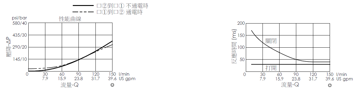 壓降流量曲線- EP12W2A02-05 導壓操作, 提動軸結構, 2/2 常開電磁閥，顯示流量和壓力特性。流量與時間曲線- EP12W2A02-05 導壓操作, 提動軸結構, 2/2 常開電磁閥，透過隨時間變化的流量來說明開啟與關閉反應時間