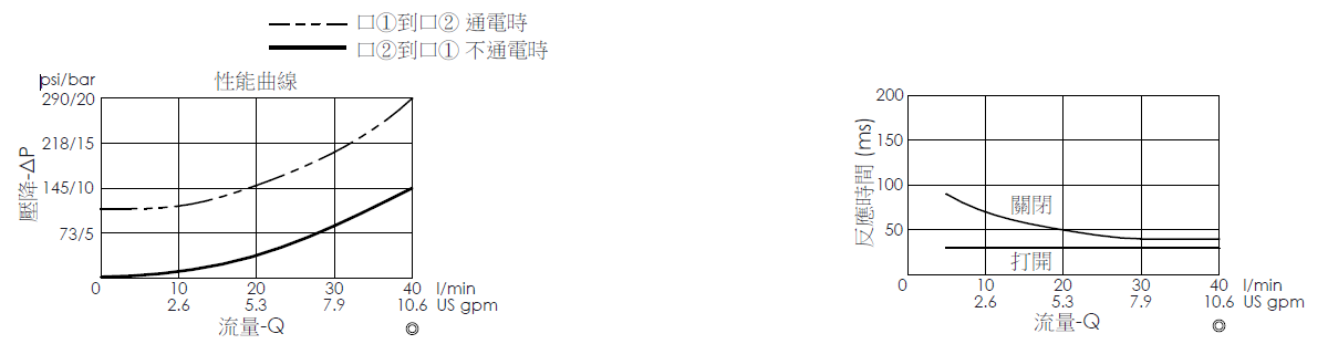 壓降流量曲線- EP13A2A02-05 導壓操作, 提動軸結構, 2/2 常開電磁閥，顯示流量和壓力特性。流量與時間曲線- EP13A2A02-05 導壓操作, 提動軸結構, 2/2 常開電磁閥，透過隨時間變化的流量來說明開啟與關閉反應時間