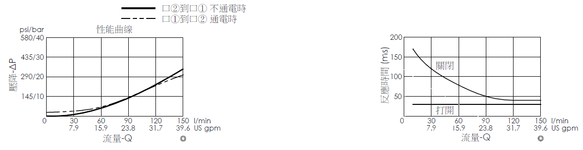 壓降流量曲線- EP16W2A02-05 導壓操作, 提動軸結構, 2/2 常開電磁閥，顯示流量和壓力特性。流量與時間曲線- EP16W2A02-05 導壓操作, 提動軸結構, 2/2 常開電磁閥，透過隨時間變化的流量來說明開啟與關閉反應時間