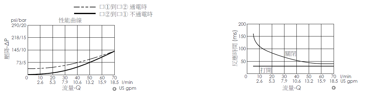 壓降流量曲線- EP17E2A02-05 導壓操作, 提動軸結構, 2/2 常開電磁閥，顯示流量和壓力特性。流量與時間曲線- EP17E2A02-05 導壓操作, 提動軸結構, 2/2 常開電磁閥，透過隨時間變化的流量來說明開啟與關閉反應時間