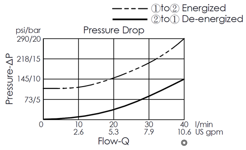 Pressure drop curve for EP19E2A02-05 pilot-operated 2/2 normally open poppet-type solenoid valve, showing flow and pressure characteristics during energization from port 1 to port 2 and de-energization from port 2 to port 1