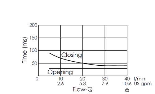 Flow versus time curve for EP19E2A02-05 pilot-operated 2/2 normally open poppet-type solenoid valve, illustrating opening and closing response times through flow rate changes over time